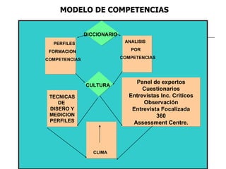 Consultores:
Juan Carlos Pacheco y Gloria A.
Valenzuela B.
Derechos Reservados
PERFILES
FORMACION
COMPETENCIAS
ANALISIS
POR
COMPETENCIAS
TECNICAS
DE
DISEÑO Y
MEDICION
PERFILES
DICCIONARIO
CULTURA
Panel de expertos
Cuestionarios
Entrevistas Inc. Criticos
Observación
Entrevista Focalizada
360
Assessment Centre.
CLIMA
MODELO DE COMPETENCIAS
 