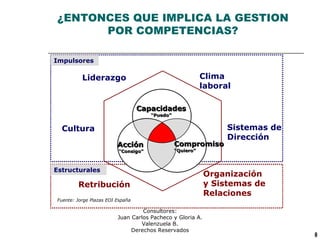Consultores:
Juan Carlos Pacheco y Gloria A.
Valenzuela B.
Derechos Reservados
¿ENTONCES QUE IMPLICA LA GESTION
POR COMPETENCIAS?
Liderazgo
Cultura
Organización
y Sistemas de
Relaciones
Sistemas de
Dirección
Retribución
Clima
laboral
Impulsores
Capacidades
Capacidades
“
“Puedo”
Puedo”
Acción
Acción
“
“Consigo”
Consigo”
Compromiso
Compromiso
“
“Quiero”
Quiero”
Estructurales
Fuente: Jorge Plazas EOI España
 
