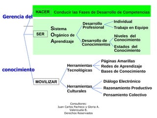 Consultores:
Juan Carlos Pacheco y Gloria A.
Valenzuela B.
Derechos Reservados
Gerencia del
conocimiento
SER
HACER
MOVILIZAR
Conducir las Fases de Desarrollo de Competencias
Sistema
Orgánico de
Aprendizaje
Desarrollo
Profesional
Desarrollo de
Conocimientos
Niveles del
Conocimiento
Estados del
Conocimiento
Herramientas
Tecnológicas
Páginas Amarillas
Redes de Aprendizaje
Bases de Conocimiento
Individual
Trabajo en Equipo
Diálogo Electrónico
Razonamiento Productivo
Pensamiento Colectivo
Herramientas
Culturales
 