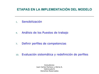 Consultores:
Juan Carlos Pacheco y Gloria A.
Valenzuela B.
Derechos Reservados
ETAPAS EN LA IMPLEMENTACIÓN DEL MODELO
1. Sensibilización
4. Análisis de los Puestos de trabajo
7. Definir perfiles de competencias
10. Evaluación sistemática y redefinición de perfiles
 