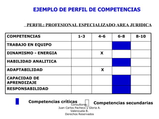 Consultores:
Juan Carlos Pacheco y Gloria A.
Valenzuela B.
Derechos Reservados
PERFIL: PROFESIONAL ESPECIALIZADO AREA JURIDICA
COMPETENCIAS 1-3 4-6 6-8 8-10
TRABAJO EN EQUIPO
DINAMISMO - ENERGIA X
HABILIDAD ANALITICA
ADAPTABILIDAD X
CAPACIDAD DE
APRENDIZAJE
RESPONSABILIDAD
EJEMPLO DE PERFIL DE COMPETENCIAS
Competencias críticas Competencias secundarias
 