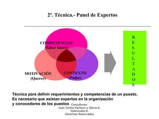 Consultores:
Juan Carlos Pacheco y Gloria A.
Valenzuela B.
Derechos Reservados
R
E
S
U
L
T
A
D
O
S
COMPETENCIAS
(Saber hacer)
CONTEXTO
(Poder)
MOTIVACIÓN
(Querer)
2ª. Técnica.- Panel de Expertos
Técnica para definir requerimientos y competencias de un puesto.
Es necesario que asistan expertos en la organización
y conocedores de los puestos
 