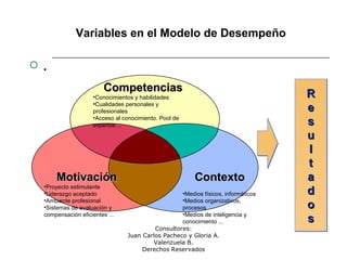 Consultores:
Juan Carlos Pacheco y Gloria A.
Valenzuela B.
Derechos Reservados
 .
Competencias
Competencias
•Conocimientos y habilidades
•Cualidades personales y
profesionales
•Acceso al conocimiento. Pool de
expertos ...
Motivación
Motivación
•Proyecto estimulante
•Liderazgo aceptado
•Ambiente profesional
•Sistemas de evaluación y
compensación eficientes ...
Contexto
Contexto
•Medios físicos, informáticos
•Medios organizativos,
procesos
•Medios de inteligencia y
conocimiento ...
R
R
e
e
s
s
u
u
l
l
t
t
a
a
d
d
o
o
s
s
Variables en el Modelo de Desempeño
 
