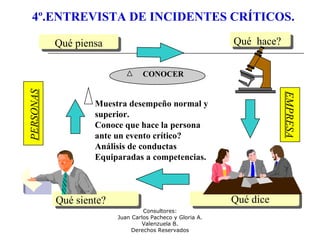 Consultores:
Juan Carlos Pacheco y Gloria A.
Valenzuela B.
Derechos Reservados
Qué siente?
Qué piensa Qué hace?
Qué dice
PERSONAS
EMPRESA
Muestra desempeño normal y
superior.
Conoce que hace la persona
ante un evento crítico?
Análisis de conductas
Equiparadas a competencias.
CONOCER
4º.ENTREVISTA DE INCIDENTES CRÍTICOS.
 