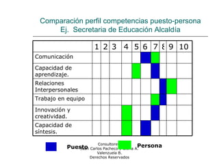 Consultores:
Juan Carlos Pacheco y Gloria A.
Valenzuela B.
Derechos Reservados
Comparación perfil competencias puesto-persona
Ej. Secretaria de Educación Alcaldía
1 2 3 4 5 6 7 8 9 10
Comunicación
Capacidad de
aprendizaje.
Relaciones
Interpersonales
Trabajo en equipo
Innovación y
creatividad.
Capacidad de
síntesis.
Puesto Persona
 