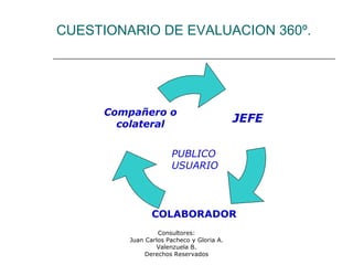 Consultores:
Juan Carlos Pacheco y Gloria A.
Valenzuela B.
Derechos Reservados
CUESTIONARIO DE EVALUACION 360º.
JEFE
COLABORADOR
Compañero o
colateral
PUBLICO
USUARIO
 