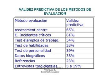 Consultores:
Juan Carlos Pacheco y Gloria A.
Valenzuela B.
Derechos Reservados
VALIDEZ PREDICTIVA DE LOS METODOS DE
EVALUACION
Método evaluación Validez
predictiva
Assessment centre 65%
E. Incidentes críticos 61%
Test ejemplos de trabajo. 54%
Test de habilidades 53%
Test de personalidad 39%
Datos biográficos 38%
Referencias 23%
Entrevistas tradicionales 5 a 19%
 
