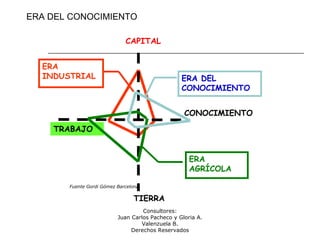 Consultores:
Juan Carlos Pacheco y Gloria A.
Valenzuela B.
Derechos Reservados
TRABAJO
ERA
INDUSTRIAL
CAPITAL
CONOCIMIENTO
TIERRA
ERA
AGRÍCOLA
ERA DEL
CONOCIMIENTO
ERA DEL CONOCIMIENTO
Fuente Gordi Gómez Barcelona
 