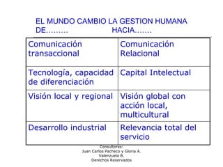 Consultores:
Juan Carlos Pacheco y Gloria A.
Valenzuela B.
Derechos Reservados
EL MUNDO CAMBIO LA GESTION HUMANA
DE……… HACIA…….
Comunicación
transaccional
Comunicación
Relacional
Tecnología, capacidad
de diferenciación
Capital Intelectual
Visión local y regional Visión global con
acción local,
multicultural
Desarrollo industrial Relevancia total del
servicio
 