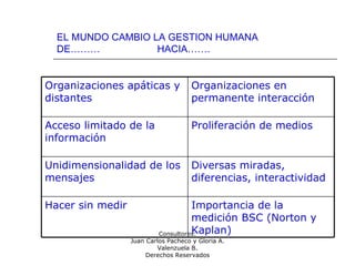 Consultores:
Juan Carlos Pacheco y Gloria A.
Valenzuela B.
Derechos Reservados
EL MUNDO CAMBIO LA GESTION HUMANA
DE……… HACIA…….
Organizaciones apáticas y
distantes
Organizaciones en
permanente interacción
Acceso limitado de la
información
Proliferación de medios
Unidimensionalidad de los
mensajes
Diversas miradas,
diferencias, interactividad
Hacer sin medir Importancia de la
medición BSC (Norton y
Kaplan)
 