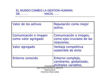 Consultores:
Juan Carlos Pacheco y Gloria A.
Valenzuela B.
Derechos Reservados
EL MUNDO CAMBIO LA GESTION HUMANA
DE……… HACIA…….
Valor de los activos Reputación como mejor
activo.
Comunicación e imagen
como valor agregado
Comunicación e imagen,
como ejes cruciales de las
relaciones.
Valor agregado Ventaja competitiva
sostenible de éxito
Entorno conocido Entorno complejo,
cambiante, globalizado,
múltiples variables.
 