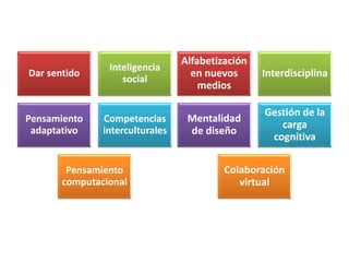 Dar sentido
Inteligencia
social
Pensamiento
adaptativo
Competencias
interculturales
Pensamiento
computacional
Alfabetización
en nuevos
medios
Interdisciplina
Mentalidad
de diseño
Gestión de la
carga
cognitiva
Colaboración
virtual
 