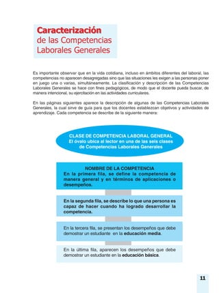 Es importante observar que en la vida cotidiana, incluso en ámbitos diferentes del laboral, las
competencias no aparecen desagregadas sino que las situaciones les exigen a las personas poner
en juego una o varias, simultáneamente. La clasificación y descripción de las Competencias
Laborales Generales se hace con fines pedagógicos, de modo que el docente pueda buscar, de
manera intencional, su ejercitación en las actividades curriculares.
En las páginas siguientes aparece la descripción de algunas de las Competencias Laborales
Generales, la cual sirve de guía para que los docentes establezcan objetivos y actividades de
aprendizaje. Cada competencia se describe de la siguiente manera:
CLASE DE COMPETENCIA LABORAL GENERAL
El óvalo ubica al lector en una de las seis clases
de Competencias Laborales Generales
NOMBRE DE LA COMPETENCIA
En la primera fila, se define la competencia de
manera general y en términos de aplicaciones o
desempeños.
En la segunda fila, se describe lo que una persona es
capaz de hacer cuando ha logrado desarrollar la
competencia.
En la tercera fila, se presentan los desempeños que debe
demostrar un estudiante en la educación media.
En la última fila, aparecen los desempeños que debe
demostrar un estudiante en la educación básica.
CaracterizaciónCaracterización
de las Competencias
Laborales Generales
11
 