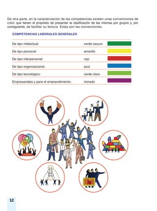 12
De otra parte, en la caracterización de las competencias existen unas convenciones de
color que tienen el propósito de presentar la clasificación de las mismas por grupos y, por
consiguiente, de facilitar su lectura. Estas son las convenciones:
COMPETENCIAS LABORALES GENERALES
De tipo intelectual: verde oscuro
De tipo personal: amarillo
De tipo interpersonal: rojo
De tipo organizacional: azul
De tipo tecnológico: verde claro
Empresariales y para el emprendimiento: morado
 