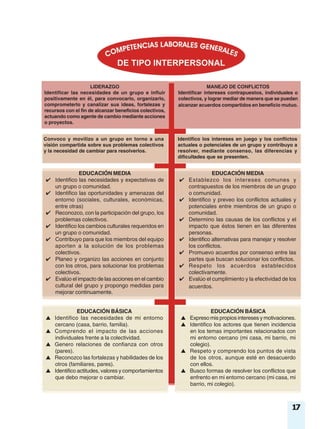 LIDERAZGO
Identificar las necesidades de un grupo e influir
positivamente en él, para convocarlo, organizarlo,
comprometerlo y canalizar sus ideas, fortalezas y
recursos con el fin de alcanzar beneficios colectivos,
actuando como agente de cambio mediante acciones
o proyectos.
MANEJO DE CONFLICTOS
Identificar intereses contrapuestos, individuales o
colectivos, y lograr mediar de manera que se puedan
alcanzar acuerdos compartidos en beneficio mutuo.
Convoco y movilizo a un grupo en torno a una
visión compartida sobre sus problemas colectivos
y la necesidad de cambiar para resolverlos.
Identifico los intereses en juego y los conflictos
actuales o potenciales de un grupo y contribuyo a
resolver, mediante consenso, las diferencias y
dificultades que se presenten.
EDUCACIÓN BÁSICA
▲ Identifico las necesidades de mi entorno
cercano (casa, barrio, familia).
▲ Comprendo el impacto de las acciones
individuales frente a la colectividad.
▲ Genero relaciones de confianza con otros
(pares).
▲ Reconozco las fortalezas y habilidades de los
otros (familiares, pares).
▲ Identifico actitudes, valores y comportamientos
que debo mejorar o cambiar.
EDUCACIÓN MEDIA
✔ Identifico las necesidades y expectativas de
un grupo o comunidad.
✔ Identifico las oportunidades y amenazas del
entorno (sociales, culturales, económicas,
entre otras)
✔ Reconozco, con la participación del grupo, los
problemas colectivos.
✔ Identifico los cambios culturales requeridos en
un grupo o comunidad.
✔ Contribuyo para que los miembros del equipo
aporten a la solución de los problemas
colectivos.
✔ Planeo y organizo las acciones en conjunto
con los otros, para solucionar los problemas
colectivos.
✔ Evalúo el impacto de las acciones en el cambio
cultural del grupo y propongo medidas para
mejorar continuamente.
EDUCACIÓN BÁSICA
▲ Expreso mis propios intereses y motivaciones.
▲ Identifico los actores que tienen incidencia
en los temas importantes relacionados con
mi entorno cercano (mi casa, mi barrio, mi
colegio).
▲ Respeto y comprendo los puntos de vista
de los otros, aunque esté en desacuerdo
con ellos.
▲ Busco formas de resolver los conflictos que
enfrento en mi entorno cercano (mi casa, mi
barrio, mi colegio).
EDUCACIÓN MEDIA
✔ Establezco los intereses comunes y
contrapuestos de los miembros de un grupo
o comunidad.
✔ Identifico y preveo los conflictos actuales y
potenciales entre miembros de un grupo o
comunidad.
✔ Determino las causas de los conflictos y el
impacto que éstos tienen en las diferentes
personas.
✔ Identifico alternativas para manejar y resolver
los conflictos.
✔ Promuevo acuerdos por consenso entre las
partes que buscan solucionar los conflictos.
✔ Respeto los acuerdos establecidos
colectivamente.
✔ Evalúo el cumplimiento y la efectividad de los
acuerdos.
17
 