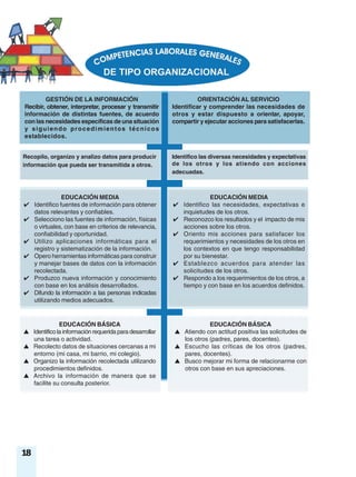 18
GESTIÓN DE LA INFORMACIÓN
Recibir, obtener, interpretar, procesar y transmitir
información de distintas fuentes, de acuerdo
con las necesidades específicas de una situación
y siguiendo procedimientos técnicos
establecidos.
ORIENTACIÓN AL SERVICIO
Identificar y comprender las necesidades de
otros y estar dispuesto a orientar, apoyar,
compartir y ejecutar acciones para satisfacerlas.
EDUCACIÓN BÁSICA
▲ Identificolainformaciónrequeridaparadesarrollar
una tarea o actividad.
▲ Recolecto datos de situaciones cercanas a mi
entorno (mi casa, mi barrio, mi colegio).
▲ Organizo la información recolectada utilizando
procedimientos definidos.
▲ Archivo la información de manera que se
facilite su consulta posterior.
EDUCACIÓN MEDIA
✔ Identifico fuentes de información para obtener
datos relevantes y confiables.
✔ Selecciono las fuentes de información, físicas
o virtuales, con base en criterios de relevancia,
confiabilidad y oportunidad.
✔ Utilizo aplicaciones informáticas para el
registro y sistematización de la información.
✔ Opero herramientas informáticas para construir
y manejar bases de datos con la información
recolectada.
✔ Produzco nueva información y conocimiento
con base en los análisis desarrollados.
✔ Difundo la información a las personas indicadas
utilizando medios adecuados.
EDUCACIÓN BÁSICA
▲ Atiendo con actitud positiva las solicitudes de
los otros (padres, pares, docentes).
▲ Escucho las críticas de los otros (padres,
pares, docentes).
▲ Busco mejorar mi forma de relacionarme con
otros con base en sus apreciaciones.
EDUCACIÓN MEDIA
✔ Identifico las necesidades, expectativas e
inquietudes de los otros.
✔ Reconozco los resultados y el impacto de mis
acciones sobre los otros.
✔ Oriento mis acciones para satisfacer los
requerimientos y necesidades de los otros en
los contextos en que tengo responsabilidad
por su bienestar.
✔ Establezco acuerdos para atender las
solicitudes de los otros.
✔ Respondo a los requerimientos de los otros, a
tiempo y con base en los acuerdos definidos.
Identifico las diversas necesidades y expectativas
de los otros y los atiendo con acciones
adecuadas.
Recopilo, organizo y analizo datos para producir
información que pueda ser transmitida a otros.
 