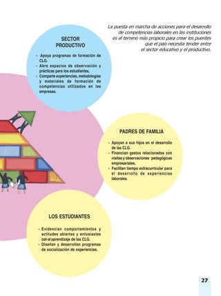 La puesta en marcha de acciones para el desarrollo
de competencias laborales en las instituciones
es el terreno más propicio para crear los puentes
que el país necesita tender entre
el sector educativo y el productivo.
27
- Apoyan a sus hijos en el desarrollo
de las CLG.
- Financian gastos relacionados con
visitas y observaciones pedagógicas
empresariales.
- Facilitan tiempo extracurricular para
el desarrollo de experiencias
laborales.
- Evidencian comportamientos y
actitudes abiertas y entusiastas
con el aprendizaje de las CLG.
- Diseñan y desarrollan programas
de socialización de experiencias.
- Apoya programas de formación de
CLG.
- Abre espacios de observación y
prácticas para los estudiantes.
- Comparte experiencias, metodologías
y materiales de formación de
competencias utilizados en las
empresas.
SECTOR
PRODUCTIVO
PADRES DE FAMILIA
LOS ESTUDIANTES
 