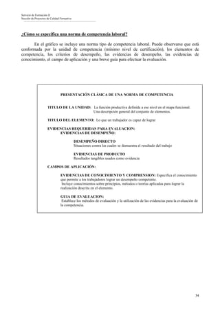 Servicio de Formación II
Sección de Proyectos de Calidad Formativa




¿Cómo se especifica una norma de competencia laboral?

       En el gráfico se incluye una norma tipo de competencia laboral. Puede observarse que está
conformada por la unidad de competencia (mínimo nivel de certificación), los elementos de
competencia, los criterios de desempeño, las evidencias de desempeño, las evidencias de
conocimiento, el campo de aplicación y una breve guía para efectuar la evaluación.




                                PRESENTACIÓN CLÁSICA DE UNA NORMA DE COMPETENCIA


                     TITULO DE LA UNIDAD: La función productiva definida a ese nivel en el mapa funcional.
                                          Una descripción general del conjunto de elementos.

                     TITULO DEL ELEMENTO: Lo que un trabajador es capaz de lograr

                     EVIDENCIAS REQUERIDAS PARA EVALUACION:
                          EVIDENCIAS DE DESEMPEÑO:

                                            DESEMPEÑO DIRECTO
                                            Situaciones contra las cuales se demuestra el resultado del trabajo

                                            EVIDENCIAS DE PRODUCTO
                                            Resultados tangibles usados como evidencia

                     CAMPOS DE APLICACIÓN:

                                EVIDENCIAS DE CONOCIMIENTO Y COMPRENSION: Especifica el conocimiento
                                que permite a los trabajadores lograr un desempeño competente.
                                 Incluye conocimientos sobre principios, métodos o teorías aplicadas para lograr la
                                realización descrita en el elemento.

                                GUIA DE EVALUACION:
                                 Establece los métodos de evaluación y la utilización de las evidencias para la evaluación de
                                la competencia.




                                                                                                                           34
 