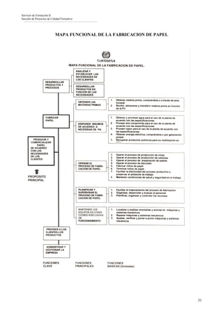 Servicio de Formación II
Sección de Proyectos de Calidad Formativa




                           MAPA FUNCIONAL DE LA FABRICACION DE PAPEL




                                                                       31
 
