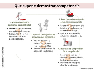 © Luis Guerrero Ortiz 2015
Qué supone demostrar competencia
AntoniZabalayLaiaArnau
 
