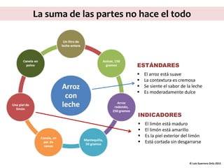  El limón está maduro
 El limón está amarillo
 Es la piel exterior del limón
 Está cortada sin desgarrarse
 El arroz está suave
 La contextura es cremosa
 Se siente el sabor de la leche
 Es moderadamente dulce
ESTÁNDARES
INDICADORES
La suma de las partes no hace el todo
© Luis Guerrero Ortiz 2015
 