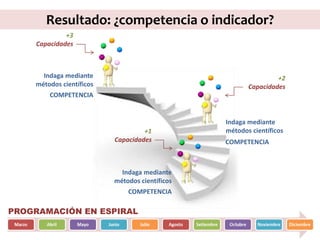 Indaga mediante
métodos científicos
+1
Capacidades
COMPETENCIA
Indaga mediante
métodos científicos
+2
Capacidades
COMPETENCIA
Indaga mediante
métodos científicos
+3
Capacidades
COMPETENCIA
Resultado: ¿competencia o indicador?
PROGRAMACIÓN EN ESPIRAL
 