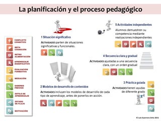 © Luis Guerrero Ortiz 2015
EVALUACION
FORMATIVA
CONFLICTO
COGNITIVO
APRENDIZAJE
SIGNIFICATIVO
RETRO
ALIMENTACIÓN
META
COGNICIÓN
MEDIACIÓN
SABERES
PREVIOS
ESTILO DE
APRENDIZAJE
ESTADO
DE FLUJO
MOTIVACIÓN
La planificación y el proceso pedagógico
 
