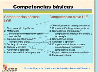 Competencias básicas
Competencias básicas                        Competencias clave U.E.
LOE
                                            1.Comunicación en la lengua materna
1. Comunicación lingüística                 2. Comunicación lenguas extranjeras
2. Matemática                               3. Competencia matemática y
3. Conocimiento e interacción con el             competencias básicas en ciencia y
     mundo físico                                tecnología
4. Tratamiento información y                4. Competencia digital
     competencia digital                    5. Aprender a aprender
5. Social y ciudadana                       6. Competencias interpersonales,
6. Cultural y artística                          interculturales y sociales, y
7. Aprender a aprender                           competencia cívica
8. Autonomía e iniciativa personal          7. Espíritu de empresa (emprendedor)
                                            8. Expresión cultural




                 Dirección General de Planificación, Ordenación e Inspección Educativa
 