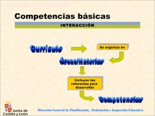 Competencias básicas
                  INTERACCIÓN




                                             Se organiza en
                                            Se organiza en




                            Incluyen los
                           Incluyen los
                          referentes para
                         referentes para
                             desarrollar
                            desarrollar




    Dirección General de Planificación, Ordenación e Inspección Educativa
 