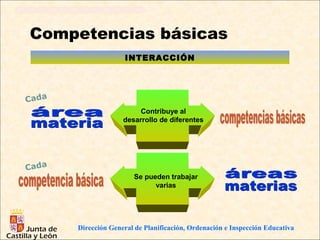 Competencias básicas
                      INTERACCIÓN




Cada
                          Contribuye al
                     desarrollo de diferentes




Cada
                        Se pueden trabajar
                              varias




       Dirección General de Planificación, Ordenación e Inspección Educativa
 