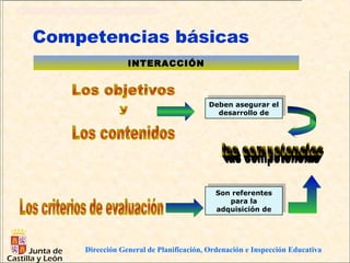 Competencias básicas
                INTERACCIÓN



                                         Deben asegurar el
                                        Deben asegurar el
                                           desarrollo de
                                          desarrollo de




                                           Son referentes
                                          Son referentes
                                               para la
                                              para la
                                           adquisición de
                                          adquisición de




    Dirección General de Planificación, Ordenación e Inspección Educativa
 