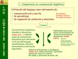 <ul><li>Utilización del lenguaje como instrumento de: </li></ul><ul><li>comunicación oral y escrita   </li></ul><ul><li>de...