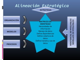 Alineación Estratégica
                     ESTRATEGIA




                                           ESTRATEGIA DE TECNOLOGÍA
ORGANIZACIÓN




                                            ESTRATEGIA DE SOFTWARE
                    MATRICES DE
                     IDENTIDAD
                    Necesidades de
                     información
  MODELOS          Manejo de datos
                 Define dependencias
                 Define cobertura de
                         datos
                Define transito y uso de
                         datos
 PROCESOS
 