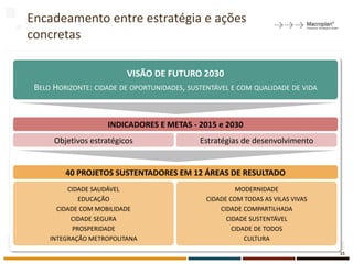 VISÃO DE FUTURO 2030
BELO HORIZONTE: CIDADE DE OPORTUNIDADES, SUSTENTÁVEL E COM QUALIDADE DE VIDA
INDICADORES E METAS - 2015 e 2030
Objetivos estratégicos Estratégias de desenvolvimento
40 PROJETOS SUSTENTADORES EM 12 ÁREAS DE RESULTADO
CIDADE SAUDÁVEL
EDUCAÇÃO
CIDADE COM MOBILIDADE
CIDADE SEGURA
PROSPERIDADE
INTEGRAÇÃO METROPOLITANA
MODERNIDADE
CIDADE COM TODAS AS VILAS VIVAS
CIDADE COMPARTILHADA
CIDADE SUSTENTÁVEL
CIDADE DE TODOS
CULTURA
Encadeamento entre estratégia e ações
concretas
15
 