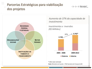 Parcerias Estratégicas para viabilização
dos projetos
Fonte: Ministério da Fazenda – STN/ Secretaria de Finanças de BH
Investimentos e inversões
(R$ Milhões)
* 2012 valor estimado
ORGANIZAÇÕES
SOCIAIS
GOVERNOS
FEDERAL
E ESTADUAL
SETOR
PRIVADO
INSTITUIÇÕES DE
FOMENTO E
FINANCIAMENTO
Aumento de 37% da capacidade de
investimento
2005 - 2008 2009-2012
Externa Interna
2.749
3.742*37%
17
 