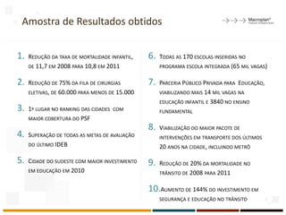 Amostra de Resultados obtidos
1. REDUÇÃO DA TAXA DE MORTALIDADE INFANTIL,
DE 11,7 EM 2008 PARA 10,8 EM 2011
2. REDUÇÃO DE 75% DA FILA DE CIRURGIAS
ELETIVAS, DE 60.000 PARA MENOS DE 15.000
3. 1º LUGAR NO RANKING DAS CIDADES COM
MAIOR COBERTURA DO PSF
4. SUPERAÇÃO DE TODAS AS METAS DE AVALIAÇÃO
DO ÚLTIMO IDEB
5. CIDADE DO SUDESTE COM MAIOR INVESTIMENTO
EM EDUCAÇÃO EM 2010
6. TODAS AS 170 ESCOLAS INSERIDAS NO
PROGRAMA ESCOLA INTEGRADA (65 MIL VAGAS)
7. PARCERIA PÚBLICO PRIVADA PARA EDUCAÇÃO,
VIABILIZANDO MAIS 14 MIL VAGAS NA
EDUCAÇÃO INFANTIL E 3840 NO ENSINO
FUNDAMENTAL
8. VIABILIZAÇÃO DO MAIOR PACOTE DE
INTERVENÇÕES EM TRANSPORTE DOS ÚLTIMOS
20 ANOS NA CIDADE, INCLUINDO METRÔ
9. REDUÇÃO DE 20% DA MORTALIDADE NO
TRÂNSITO DE 2008 PARA 2011
10.AUMENTO DE 144% DO INVESTIMENTO EM
SEGURANÇA E EDUCAÇÃO NO TRÂNSITO 19
 