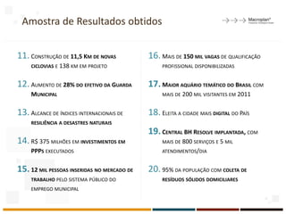 Amostra de Resultados obtidos
11. CONSTRUÇÃO DE 11,5 KM DE NOVAS
CICLOVIAS E 138 KM EM PROJETO
12. AUMENTO DE 28% DO EFETIVO DA GUARDA
MUNICIPAL
13. ALCANCE DE ÍNDICES INTERNACIONAIS DE
RESILIÊNCIA A DESASTRES NATURAIS
14. R$ 375 MILHÕES EM INVESTIMENTOS EM
PPPS EXECUTADOS
15.12 MIL PESSOAS INSERIDAS NO MERCADO DE
TRABALHO PELO SISTEMA PÚBLICO DO
EMPREGO MUNICIPAL
16. MAIS DE 150 MIL VAGAS DE QUALIFICAÇÃO
PROFISSIONAL DISPONIBILIZADAS
17.MAIOR AQUÁRIO TEMÁTICO DO BRASIL COM
MAIS DE 200 MIL VISITANTES EM 2011
18. ELEITA A CIDADE MAIS DIGITAL DO PAÍS
19.CENTRAL BH RESOLVE IMPLANTADA, COM
MAIS DE 800 SERVIÇOS E 5 MIL
ATENDIMENTOS/DIA
20. 95% DA POPULAÇÃO COM COLETA DE
RESÍDUOS SÓLIDOS DOMICILIARES
20
 