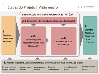 Etapas do Projeto | Visão macro
1.
GESTÃO DE
PRIORIDADES
IMEDIATAS
3. PROJETOS DE SUPORTE À ESTRATÉGIA (PORTFOLIO ESTRUTURADO CONFORME DEMANDA DO CLIENTE)
CAPTAÇÃO DE RECURSOS E
GESTÃO DE CONVÊNIOS
EMPREENDEDORES
PÚBLICOS
ESTRUTURA
ORGANIZACIONAL
4.
OPERAÇÃO
ASSISTIDA E
TRANSFERÊN-
CIA DA
TECNOLOGIA
PARCERIAS PÚBLICO
PRIVADAS
APOIO A ELABORAÇÃO
DO PPA
2.2.
ESTRUTURAÇÃO DO
PROGRAMA “GESTÃO PARA
RESULTADOS”
2.3.
CARTEIRA DE PROJETOS
ESTRATÉGICOS
2.1 ESTRATÉGIA DE GOVERNO (VISÃO DE LONGO E MÉDIO PRAZOS)
2. FORMULAÇÃO E GESTÃO DO NÚCLEO DA ESTRATÉGIA
9
GESTÃO DE PROCESSOS
CRÍTICOS
 