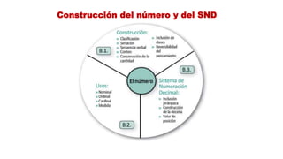 Construcción del número y del SND
 