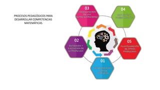 PROCESOS PEDAGÓGICOS PARA
DESARROLLAR COMPETENCIAS
MATEMÁTICAS
 