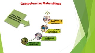 4.Situaciones
de cantidad
3. Regularidad
Equivalencia y
Cambio
2. Forma,
movimiento y
localización
1. Gestión de
datos e
incertidumbre
 