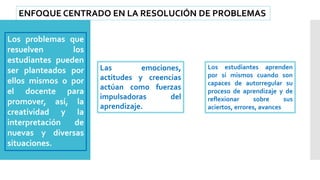 Los problemas que
resuelven los
estudiantes pueden
ser planteados por
ellos mismos o por
el docente para
promover, así, la
creatividad y la
interpretación de
nuevas y diversas
situaciones.
Las emociones,
actitudes y creencias
actúan como fuerzas
impulsadoras del
aprendizaje.
Los estudiantes aprenden
por sí mismos cuando son
capaces de autorregular su
proceso de aprendizaje y de
reflexionar sobre sus
aciertos, errores, avances
ENFOQUE CENTRADO EN LA RESOLUCIÓN DE PROBLEMAS
 