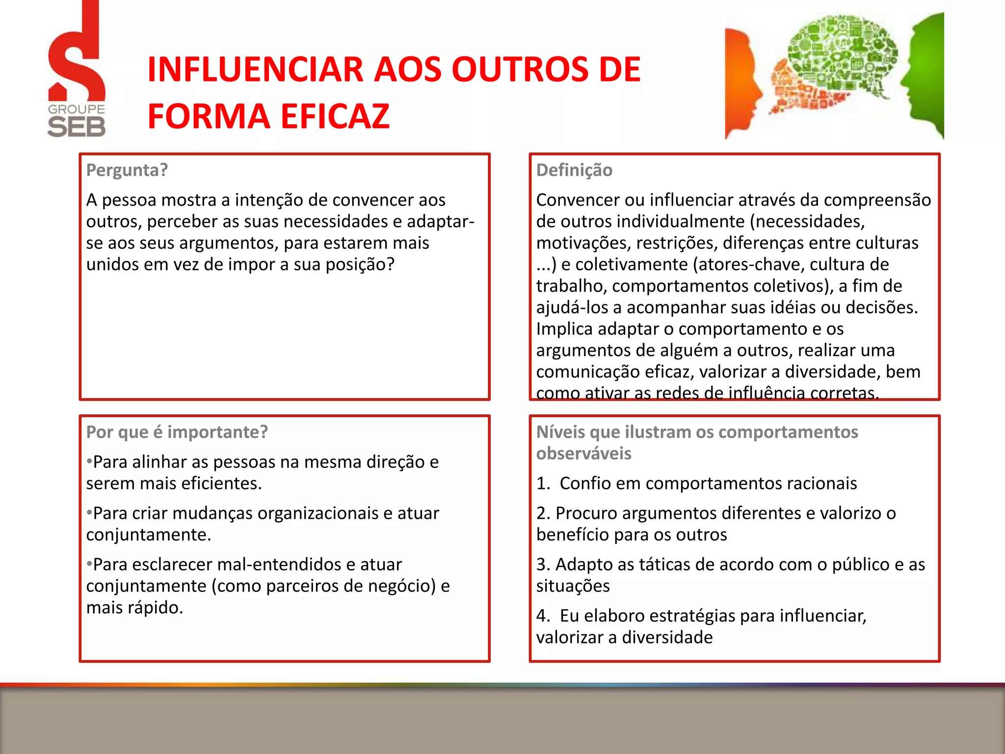 INFLUENCIAR AOS OUTROS DE
FORMA EFICAZ
Pergunta?
A pessoa mostra a intenção de convencer aos
outros, perceber as suas necessidades e adaptar-
se aos seus argumentos, para estarem mais
unidos em vez de impor a sua posição?
Definição
Convencer ou influenciar através da compreensão
de outros individualmente (necessidades,
motivações, restrições, diferenças entre culturas
...) e coletivamente (atores-chave, cultura de
trabalho, comportamentos coletivos), a fim de
ajudá-los a acompanhar suas idéias ou decisões.
Implica adaptar o comportamento e os
argumentos de alguém a outros, realizar uma
comunicação eficaz, valorizar a diversidade, bem
como ativar as redes de influência corretas.
Por que é importante?
•Para alinhar as pessoas na mesma direção e
serem mais eficientes.
•Para criar mudanças organizacionais e atuar
conjuntamente.
•Para esclarecer mal-entendidos e atuar
conjuntamente (como parceiros de negócio) e
mais rápido.
Níveis que ilustram os comportamentos
observáveis
1. Confio em comportamentos racionais
2. Procuro argumentos diferentes e valorizo o
benefício para os outros
3. Adapto as táticas de acordo com o público e as
situações
4. Eu elaboro estratégias para influenciar,
valorizar a diversidade
 