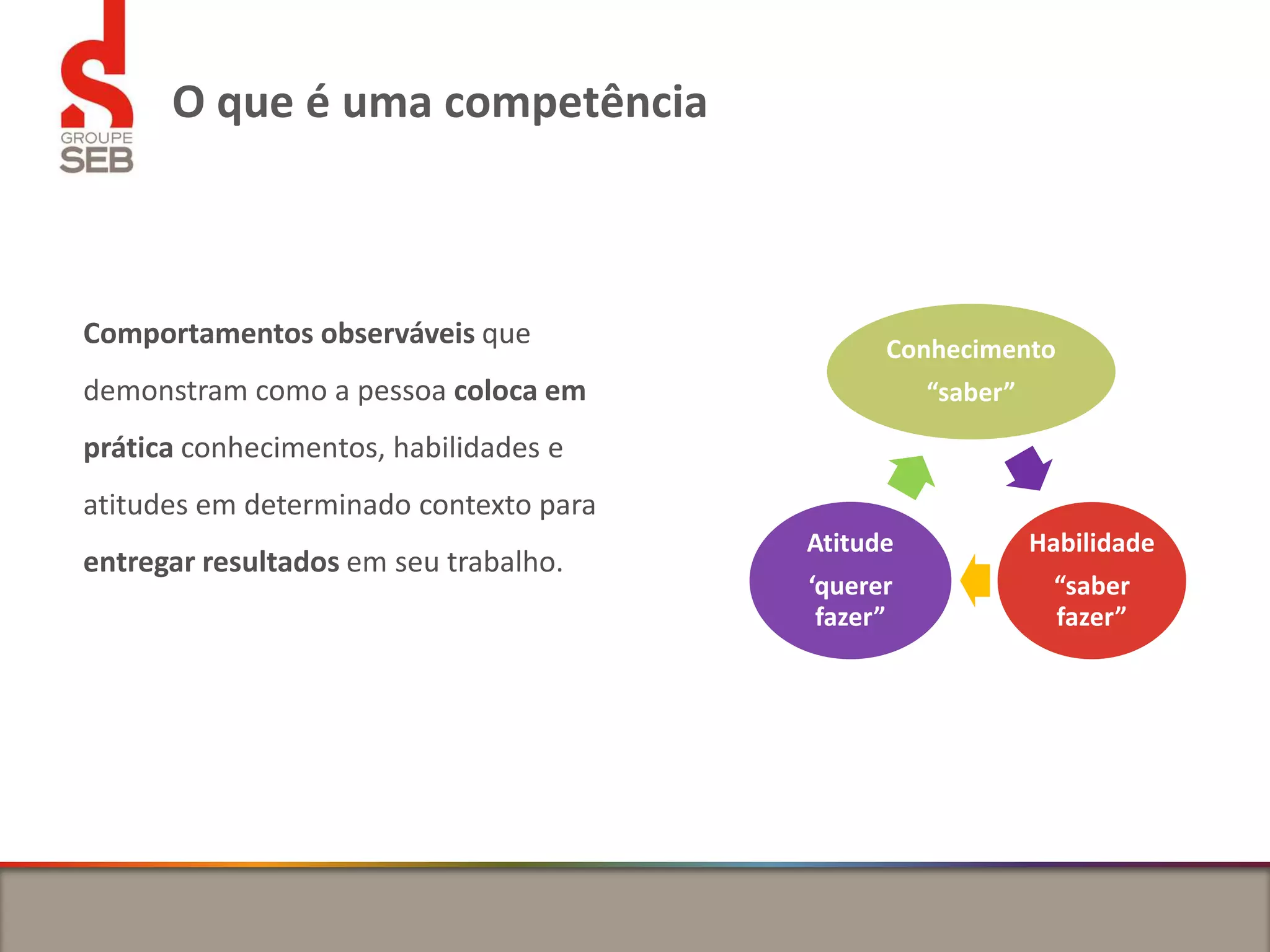 O que é uma competência
Comportamentos observáveis que
demonstram como a pessoa coloca em
prática conhecimentos, habilidades e
atitudes em determinado contexto para
entregar resultados em seu trabalho.
Conhecimento
“saber”
Habilidade
“saber
fazer”
Atitude
‘querer
fazer”
 