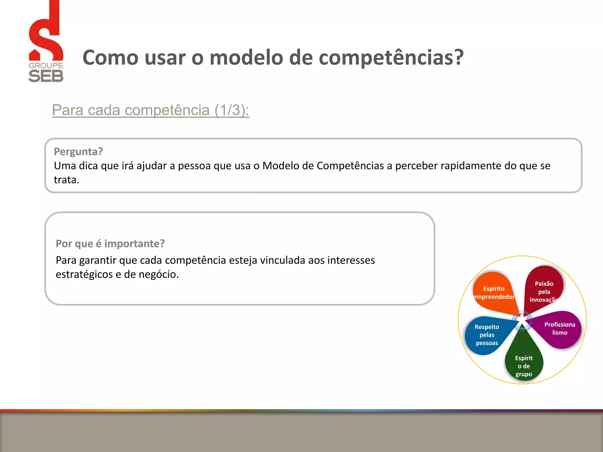 Como usar o modelo de competências?
Para cada competência (1/3):
Pergunta?
Uma dica que irá ajudar a pessoa que usa o Modelo de Competências a perceber rapidamente do que se
trata.
Por que é importante?
Para garantir que cada competência esteja vinculada aos interesses
estratégicos e de negócio.
Paixão
pela
innovação
Profissiona
lismo
Espírito
empreendedor
Respeito
pelas
pessoas
Espírit
o de
grupo
 