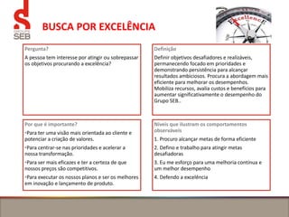BUSCA POR EXCELÊNCIA
Pergunta?
A pessoa tem interesse por atingir ou sobrepassar
os objetivos procurando a excelência?
Definição
Definir objetivos desafiadores e realizáveis,
permanecendo focado em prioridades e
demonstrando persistência para alcançar
resultados ambiciosos. Procura a abordagem mais
eficiente para melhorar os desempenhos.
Mobiliza recursos, avalia custos e benefícios para
aumentar significativamente o desempenho do
Grupo SEB..
Por que é importante?
•Para ter uma visão mais orientada ao cliente e
potenciar a criação de valores.
•Para centrar-se nas prioridades e acelerar a
nossa transformação.
•Para ser mais eficazes e ter a certeza de que
nossos preços são competitivos.
•Para executar os nossos planos e ser os melhores
em inovação e lançamento de produto.
Níveis que ilustram os comportamentos
observáveis
1. Procuro alcançar metas de forma eficiente
2. Defino e trabalho para atingir metas
desafiadoras
3. Eu me esforço para uma melhoria contínua e
um melhor desempenho
4. Defendo a excelência
 