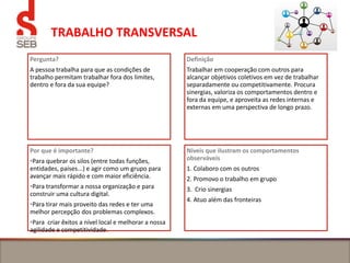 TRABALHO TRANSVERSAL
Pergunta?
A pessoa trabalha para que as condições de
trabalho permitam trabalhar fora dos limites,
dentro e fora da sua equipe?
Definição
Trabalhar em cooperação com outros para
alcançar objetivos coletivos em vez de trabalhar
separadamente ou competitivamente. Procura
sinergias, valoriza os comportamentos dentro e
fora da equipe, e aproveita as redes internas e
externas em uma perspectiva de longo prazo.
Por que é importante?
•Para quebrar os silos (entre todas funções,
entidades, países...) e agir como um grupo para
avançar mais rápido e com maior eficiência.
•Para transformar a nossa organização e para
construir uma cultura digital.
•Para tirar mais proveito das redes e ter uma
melhor percepção dos problemas complexos.
•Para criar êxitos a nível local e melhorar a nossa
agilidade e competitividade.
Níveis que ilustram os comportamentos
observáveis
1. Colaboro com os outros
2. Promovo o trabalho em grupo
3. Crio sinergias
4. Atuo além das fronteiras
 