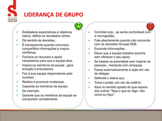 LIDERANÇA DE GRUPO
 Estabelece expectativas e objetivos
claros, define os resultados certos.
 Dá sentido às decisões .
 É transparente quando comunica ,
compartilha informações e inspira
confiança.
 Fornece os recursos e apoio
necessários para que a equipe atue.
 Inspira os membros da equipe , gera
emoção e entusiasmo.
 Faz à sua equipe responsáveis ​​pelo
sucesso
 Realiza e promove mudanças.
 Capacita os membros da equipe.
 Da exemplo.
 Garante que os membros da equipe se
comportem corretamente
× Controla tudo , se sente confortável com
a microgestão.
× Fala abertamente quando não concorda
com as decisões Groupe SEB.
× Esconde informações .
× Deixa que a equipe trabalhe sozinha
sem oferecer o seu apoio.
× Se baseia na autoridade sem inspirar as
pessoas , manipula com ameaças.
× Passa automaticamente à ação em vez
de delegar.
× Defende o status quo.
× Toma o poder, em vez de cedê-lo.
× Atua no sentido oposto do que espera
dos outros: "faça o que eu digo, não
como eu faço“.
 