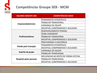 Competências Groupe SEB - MCM
VALORES GROUPE SEB COMPETÊNCIAS MCM
Empreendedorismo
PENSAMENTO ESTRATÉGICO
TRABALHO TRANSVERSAL
LIDERANÇA DE EQUIPE
INICIATIVA, COMPROMISSO E AGILIDADE
Profissionalismo
DESENVOLVIMENTO PESSOAL
TEAM LEADERSHIP
TRABALHO TRANSVERSAL
INICIATIVA, COMPROMISSO E AGILIDADE
PROCURANDO A EXCELÊNCIA
Paixão pela inovação
PENSAMENTO ESTRATÉGICO
INICIATIVA, COMPROMISSO E AGILIDADE
Espírito de grupo
LIDERANÇA DE EQUIPE
TRABALHO TRANSVERSAL
Respeito pelas pessoas
INFLUENCIAR AO RESTO DE FORMA EFETIVA
TRABALHO TRANSVERSAL
INICIATIVA, COMPROMISSO E AGILIDADE
 