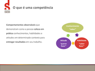 O que é uma competência
Comportamentos observáveis que
demonstram como a pessoa coloca em
prática conhecimentos, habilidades e
atitudes em determinado contexto para
entregar resultados em seu trabalho.
Conhecimento
“saber”
Habilidade
“saber
fazer”
Atitude
‘querer
fazer”
 